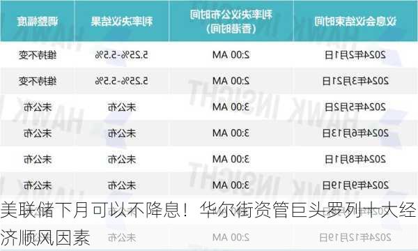 美联储下月可以不降息！华尔街资管巨头罗列十大经济顺风因素