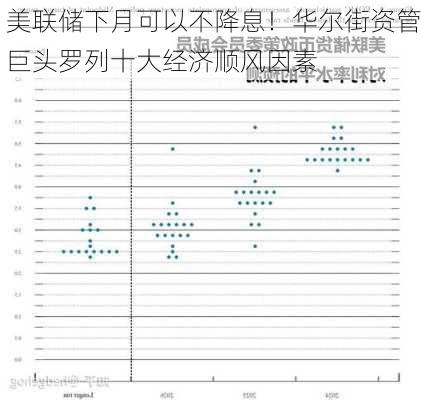 美联储下月可以不降息！华尔街资管巨头罗列十大经济顺风因素