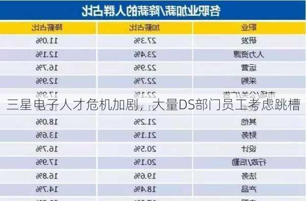 三星电子人才危机加剧，大量DS部门员工考虑跳槽