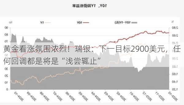 黄金看涨氛围浓烈！瑞银：下一目标2900美元，任何回调都是将是“浅尝辄止”