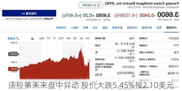 法拉第未来盘中异动 股价大跌5.45%报2.10美元