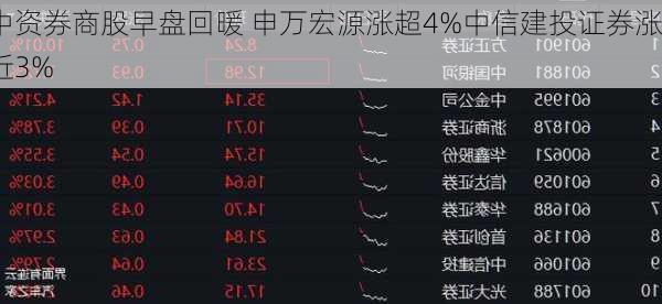 中资券商股早盘回暖 申万宏源涨超4%中信建投证券涨近3%