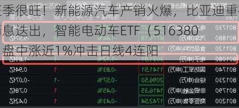 旺季很旺！新能源汽车产销火爆，比亚迪重磅消息迭出，智能电动车ETF（516380）盘中涨近1%冲击日线4连阳
