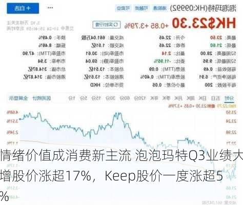 情绪价值成消费新主流 泡泡玛特Q3业绩大增股价涨超17%，Keep股价一度涨超5%