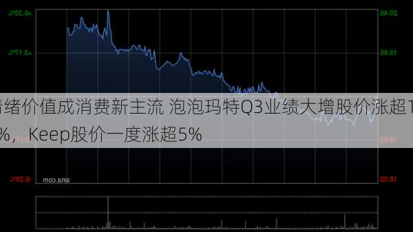 情绪价值成消费新主流 泡泡玛特Q3业绩大增股价涨超17%，Keep股价一度涨超5%