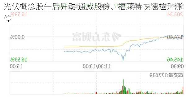 光伏概念股午后异动 通威股份、福莱特快速拉升涨停