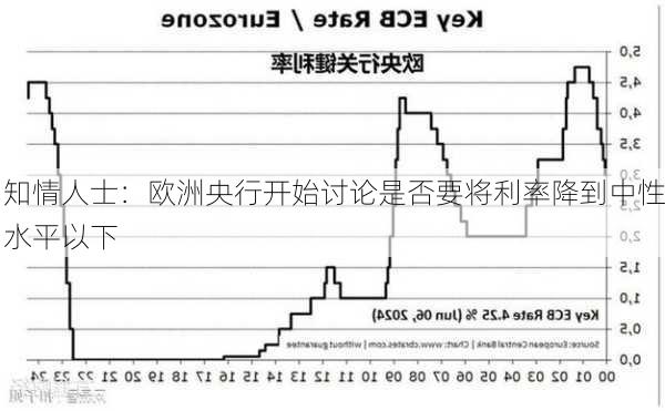 知情人士：欧洲央行开始讨论是否要将利率降到中性水平以下