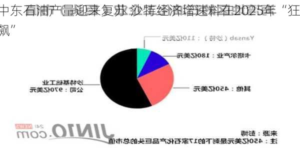 中东石油产量迎来复苏 沙特经济增速料在2025年“狂飙”