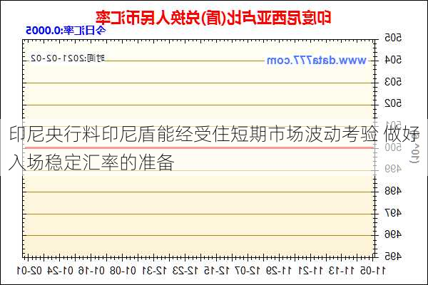 印尼央行料印尼盾能经受住短期市场波动考验 做好入场稳定汇率的准备