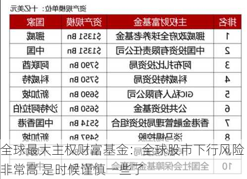 全球最大主权财富基金：全球股市下行风险非常高 是时候谨慎一些了