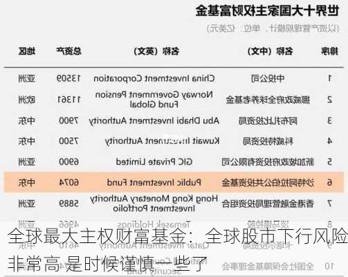 全球最大主权财富基金：全球股市下行风险非常高 是时候谨慎一些了