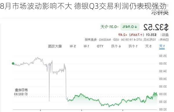 8月市场波动影响不大 德银Q3交易利润仍表现强劲