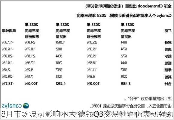 8月市场波动影响不大 德银Q3交易利润仍表现强劲