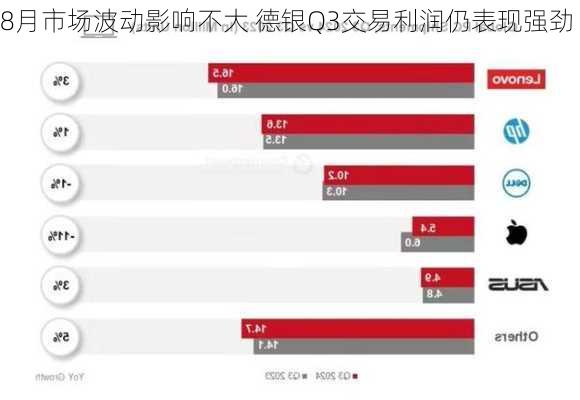 8月市场波动影响不大 德银Q3交易利润仍表现强劲