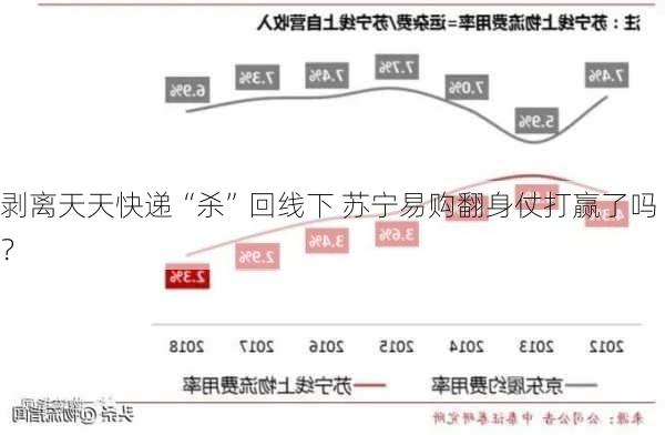 剥离天天快递“杀”回线下 苏宁易购翻身仗打赢了吗？