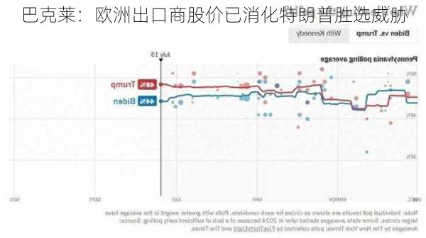 巴克莱：欧洲出口商股价已消化特朗普胜选威胁