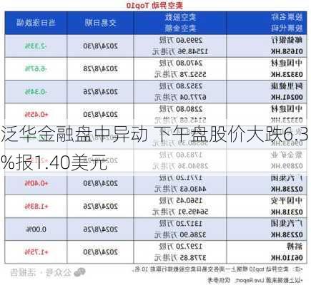 泛华金融盘中异动 下午盘股价大跌6.35%报1.40美元