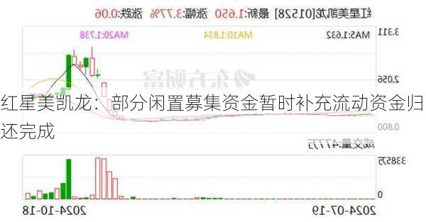 红星美凯龙：部分闲置募集资金暂时补充流动资金归还完成