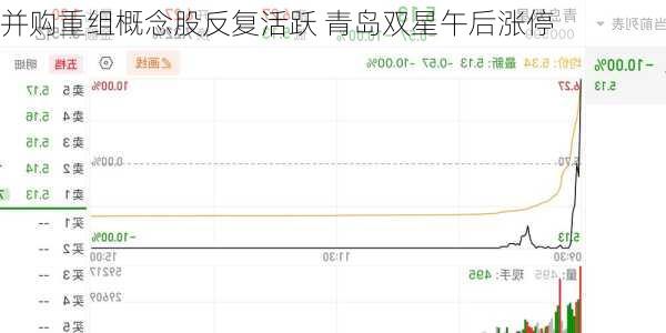 并购重组概念股反复活跃 青岛双星午后涨停