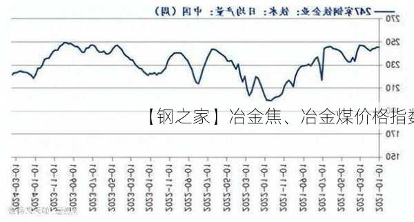 【钢之家】冶金焦、冶金煤价格指数