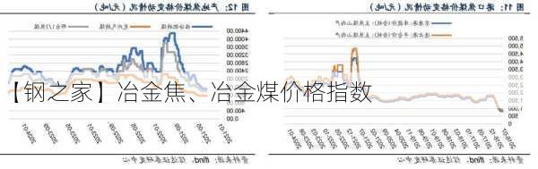 【钢之家】冶金焦、冶金煤价格指数