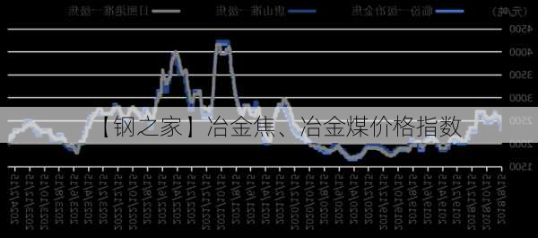 【钢之家】冶金焦、冶金煤价格指数