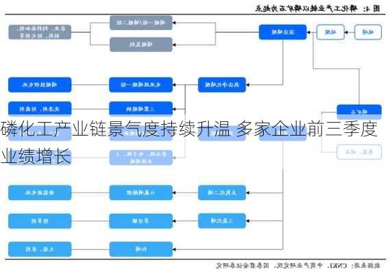 磷化工产业链景气度持续升温 多家企业前三季度业绩增长