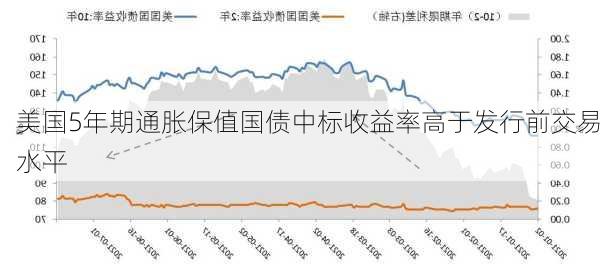 美国5年期通胀保值国债中标收益率高于发行前交易水平