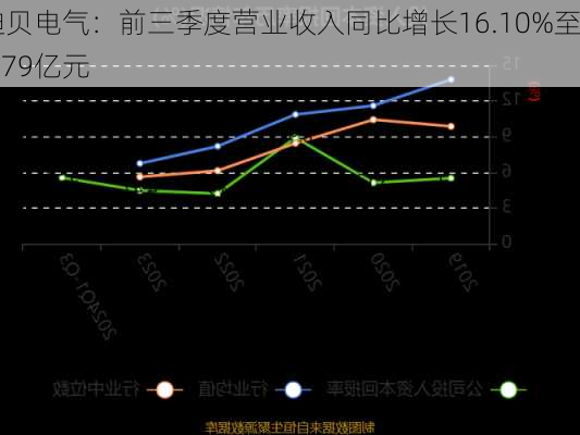 迪贝电气：前三季度营业收入同比增长16.10%至7.79亿元