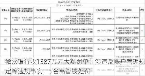 微众银行收1387万元大额罚单！涉违反账户管理规定等违规事实，5名高管被处罚