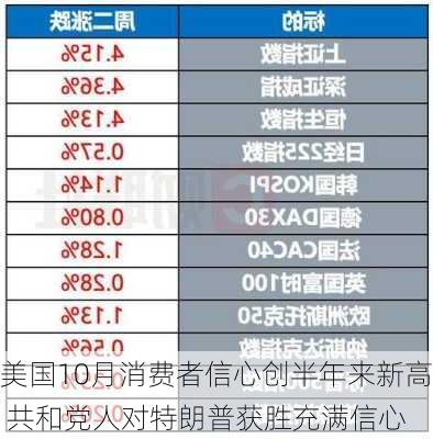 美国10月消费者信心创半年来新高 共和党人对特朗普获胜充满信心