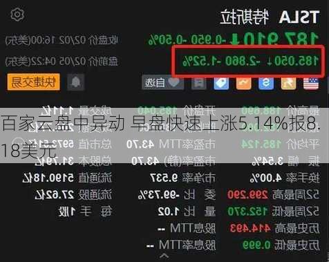 百家云盘中异动 早盘快速上涨5.14%报8.18美元