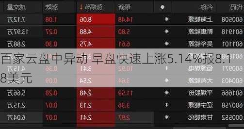 百家云盘中异动 早盘快速上涨5.14%报8.18美元