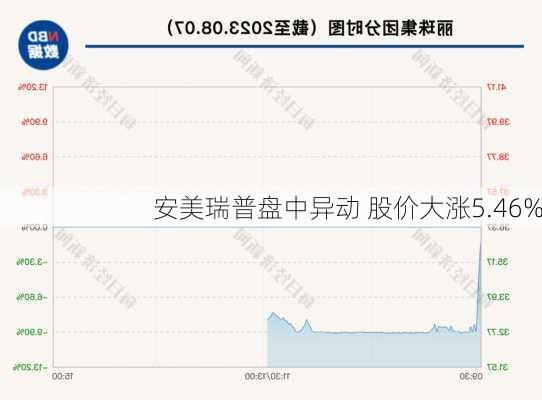 安美瑞普盘中异动 股价大涨5.46%