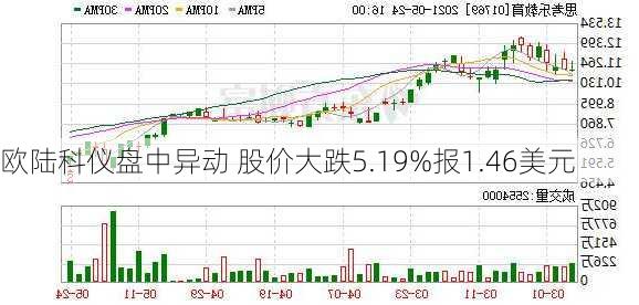 欧陆科仪盘中异动 股价大跌5.19%报1.46美元