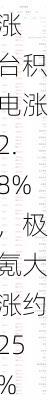 周五热门中概股多数上涨 台积电涨2.8%，极氪大涨约25%