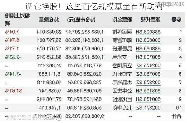 调仓换股！这些百亿规模基金有新动向