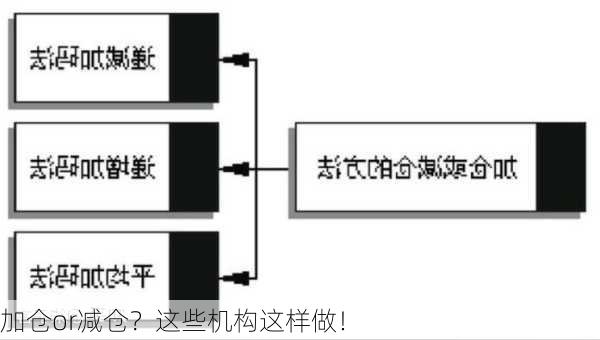 加仓or减仓？这些机构这样做！