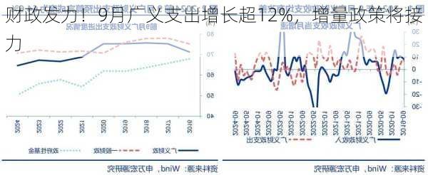 财政发力！9月广义支出增长超12%，增量政策将接力