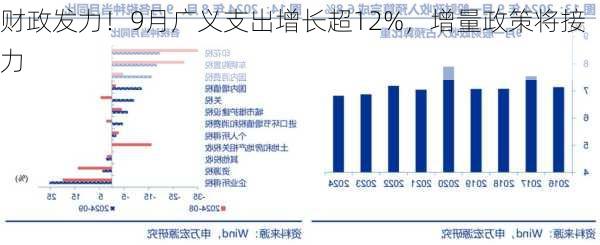 财政发力！9月广义支出增长超12%，增量政策将接力