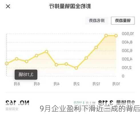 9月企业盈利下滑近三成的背后