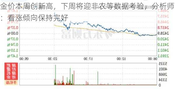 金价本周创新高，下周将迎非农等数据考验，分析师：看涨倾向保持完好