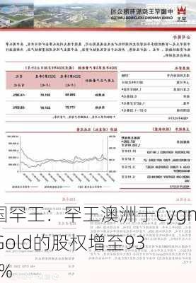 中国罕王：罕王澳洲于Cygnet Gold的股权增至93.37%