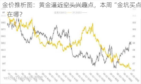 金价推析图：黄金逼近空头兴趣点，本周“金坑买点”在哪？