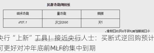 央行“上新”工具！接近央行人士：买断式逆回购预计可更好对冲年底前MLF的集中到期