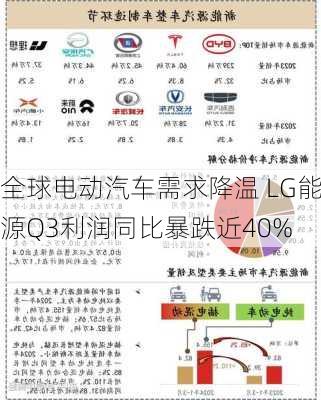 全球电动汽车需求降温 LG能源Q3利润同比暴跌近40%