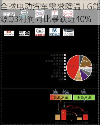 全球电动汽车需求降温 LG能源Q3利润同比暴跌近40%