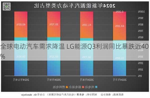 全球电动汽车需求降温 LG能源Q3利润同比暴跌近40%