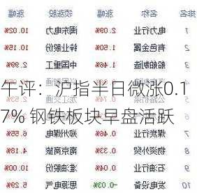 午评：沪指半日微涨0.17% 钢铁板块早盘活跃