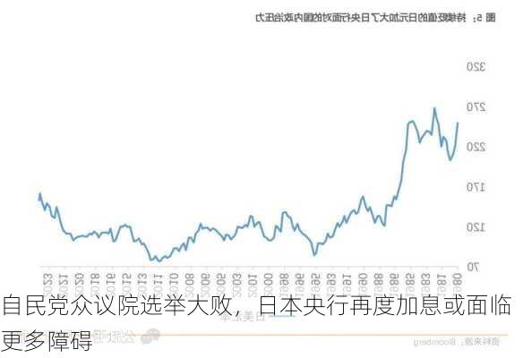 自民党众议院选举大败，日本央行再度加息或面临更多障碍